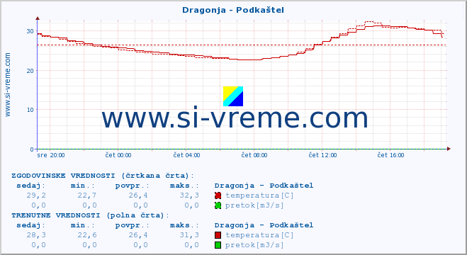 POVPREČJE :: Dragonja - Podkaštel :: temperatura | pretok | višina :: zadnji dan / 5 minut.