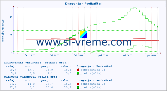 POVPREČJE :: Dragonja - Podkaštel :: temperatura | pretok | višina :: zadnji dan / 5 minut.