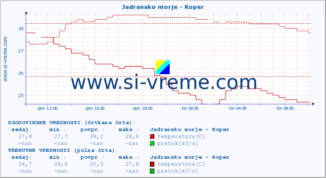 POVPREČJE :: Jadransko morje - Koper :: temperatura | pretok | višina :: zadnji dan / 5 minut.