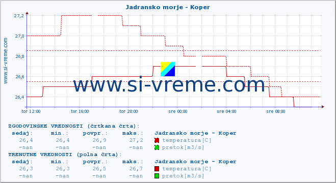 POVPREČJE :: Jadransko morje - Koper :: temperatura | pretok | višina :: zadnji dan / 5 minut.