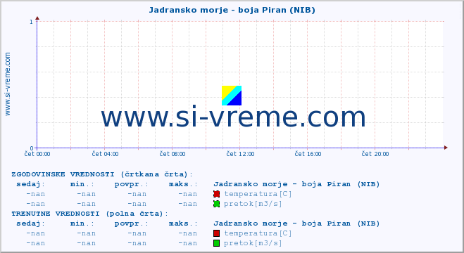 POVPREČJE :: Jadransko morje - boja Piran (NIB) :: temperatura | pretok | višina :: zadnji dan / 5 minut.