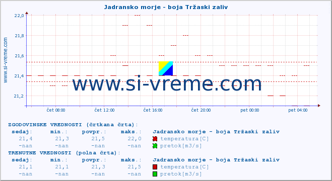 POVPREČJE :: Jadransko morje - boja Tržaski zaliv :: temperatura | pretok | višina :: zadnji dan / 5 minut.