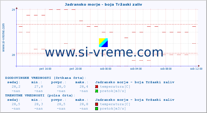 POVPREČJE :: Jadransko morje - boja Tržaski zaliv :: temperatura | pretok | višina :: zadnji dan / 5 minut.