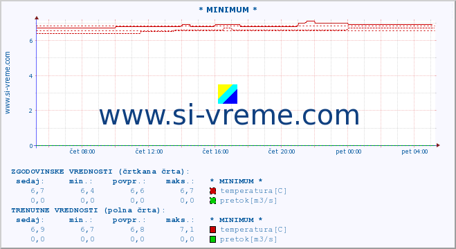 POVPREČJE :: * MINIMUM * :: temperatura | pretok | višina :: zadnji dan / 5 minut.