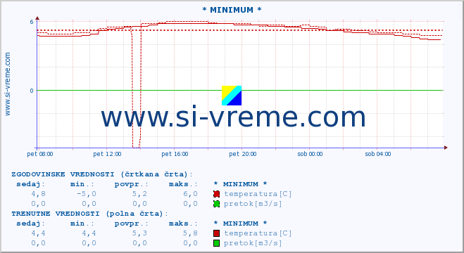 POVPREČJE :: * MINIMUM * :: temperatura | pretok | višina :: zadnji dan / 5 minut.