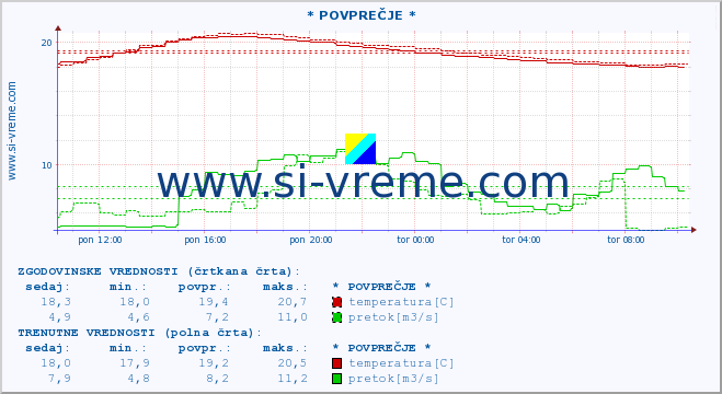 POVPREČJE :: * POVPREČJE * :: temperatura | pretok | višina :: zadnji dan / 5 minut.