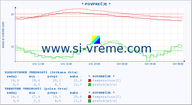 POVPREČJE :: * POVPREČJE * :: temperatura | pretok | višina :: zadnji dan / 5 minut.