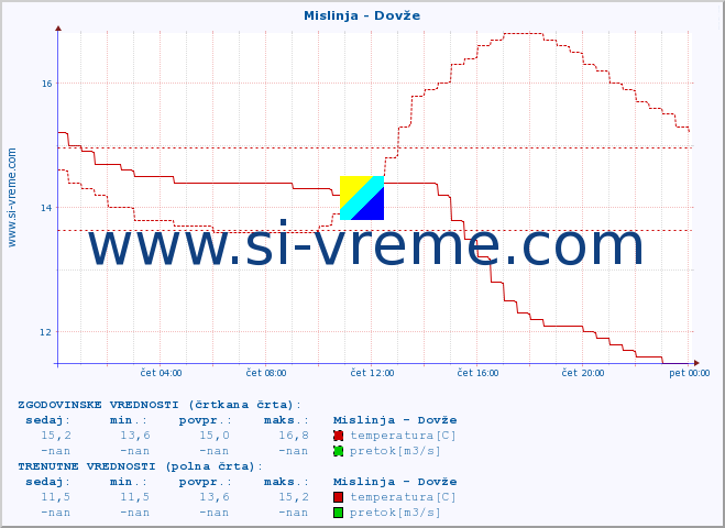 POVPREČJE :: Mislinja - Dovže :: temperatura | pretok | višina :: zadnji dan / 5 minut.