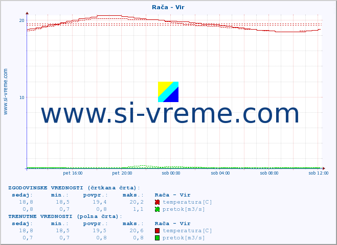 POVPREČJE :: Rača - Vir :: temperatura | pretok | višina :: zadnji dan / 5 minut.