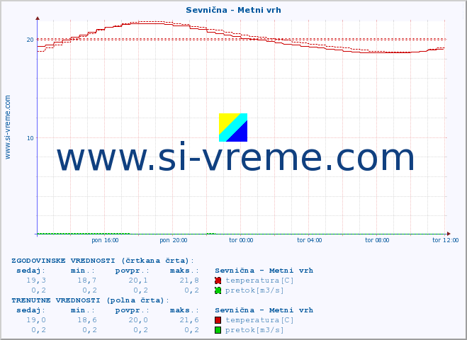 POVPREČJE :: Sevnična - Metni vrh :: temperatura | pretok | višina :: zadnji dan / 5 minut.