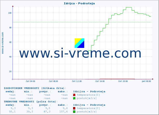 POVPREČJE :: Idrijca - Podroteja :: temperatura | pretok | višina :: zadnji dan / 5 minut.