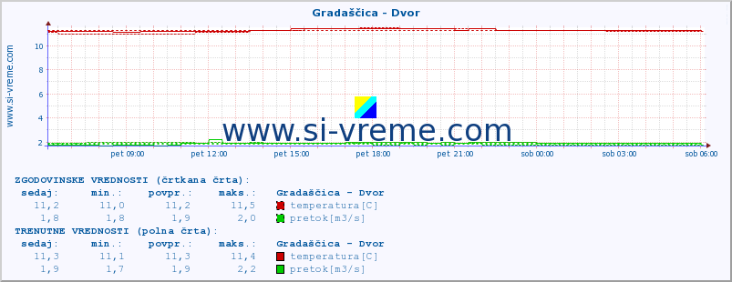 POVPREČJE :: Gradaščica - Dvor :: temperatura | pretok | višina :: zadnji dan / 5 minut.