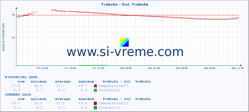  :: Trebuša - Dol. Trebuša :: temperature | flow | height :: last day / 5 minutes.