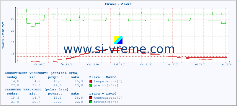 POVPREČJE :: Drava - Zavrč :: temperatura | pretok | višina :: zadnji dan / 5 minut.