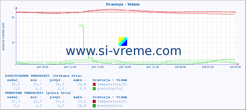 POVPREČJE :: Dravinja - Videm :: temperatura | pretok | višina :: zadnji dan / 5 minut.