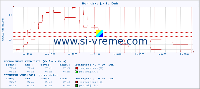 POVPREČJE :: Bohinjsko j. - Sv. Duh :: temperatura | pretok | višina :: zadnji dan / 5 minut.