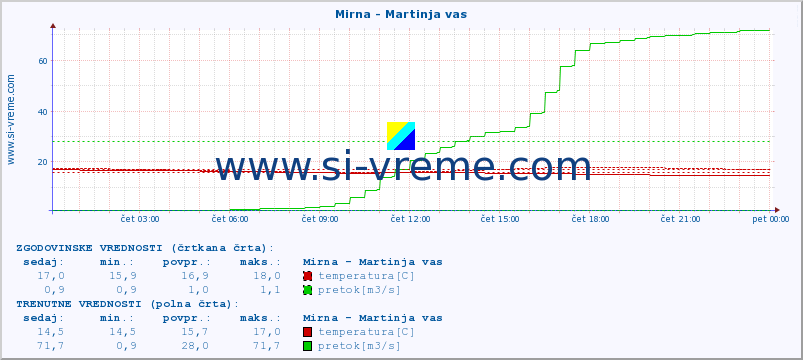 POVPREČJE :: Mirna - Martinja vas :: temperatura | pretok | višina :: zadnji dan / 5 minut.