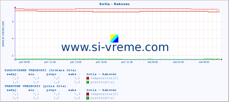 POVPREČJE :: Sotla - Rakovec :: temperatura | pretok | višina :: zadnji dan / 5 minut.