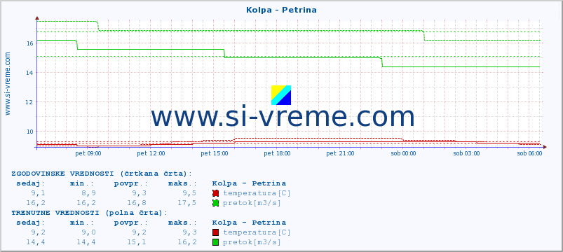 POVPREČJE :: Kolpa - Petrina :: temperatura | pretok | višina :: zadnji dan / 5 minut.