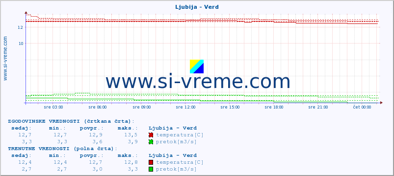 POVPREČJE :: Ljubija - Verd :: temperatura | pretok | višina :: zadnji dan / 5 minut.