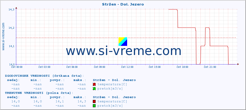 POVPREČJE :: Stržen - Dol. Jezero :: temperatura | pretok | višina :: zadnji dan / 5 minut.