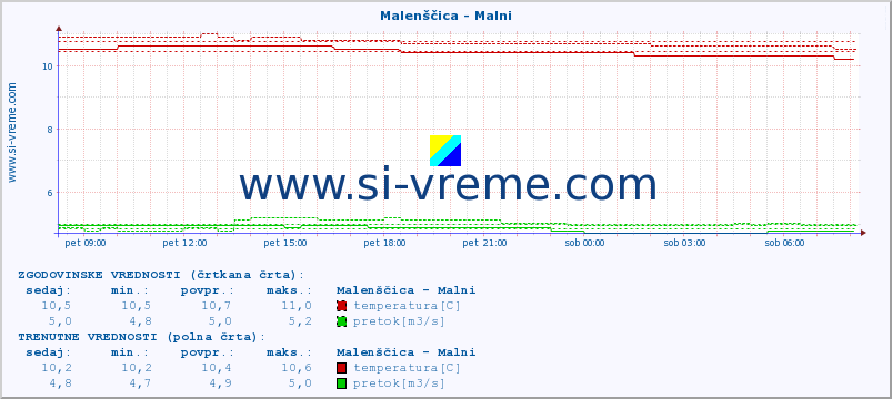 POVPREČJE :: Malenščica - Malni :: temperatura | pretok | višina :: zadnji dan / 5 minut.