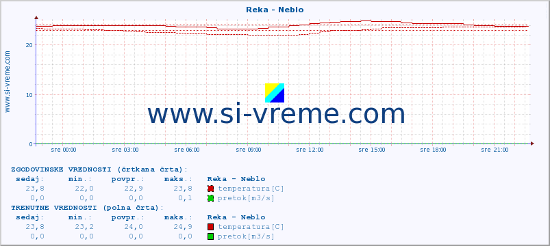 POVPREČJE :: Reka - Neblo :: temperatura | pretok | višina :: zadnji dan / 5 minut.