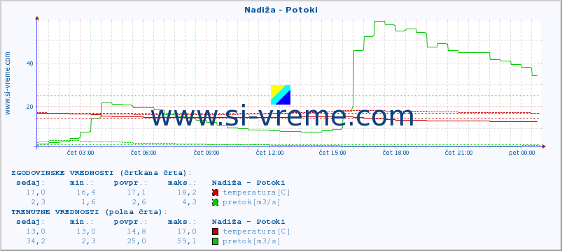 POVPREČJE :: Nadiža - Potoki :: temperatura | pretok | višina :: zadnji dan / 5 minut.