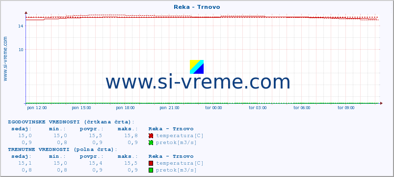 POVPREČJE :: Reka - Trnovo :: temperatura | pretok | višina :: zadnji dan / 5 minut.