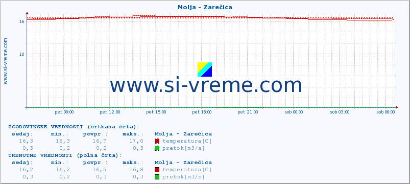 POVPREČJE :: Molja - Zarečica :: temperatura | pretok | višina :: zadnji dan / 5 minut.