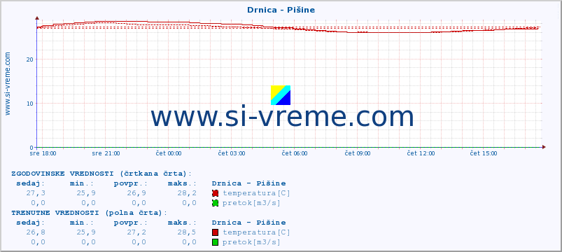 POVPREČJE :: Drnica - Pišine :: temperatura | pretok | višina :: zadnji dan / 5 minut.