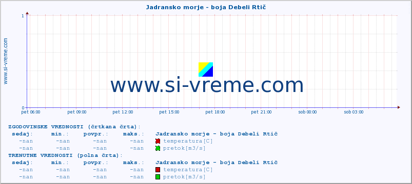 POVPREČJE :: Jadransko morje - boja Debeli Rtič :: temperatura | pretok | višina :: zadnji dan / 5 minut.