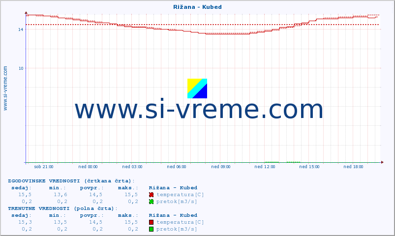 POVPREČJE :: Rižana - Kubed :: temperatura | pretok | višina :: zadnji dan / 5 minut.