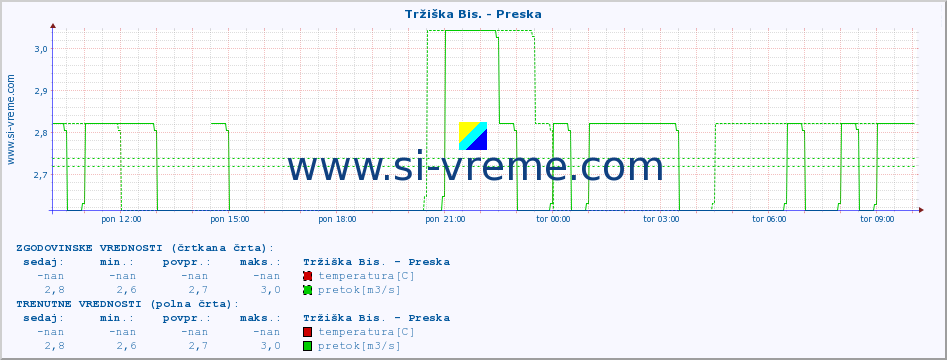 POVPREČJE :: Tržiška Bis. - Preska :: temperatura | pretok | višina :: zadnji dan / 5 minut.