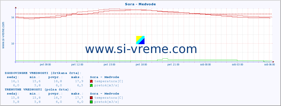 POVPREČJE :: Sora - Medvode :: temperatura | pretok | višina :: zadnji dan / 5 minut.