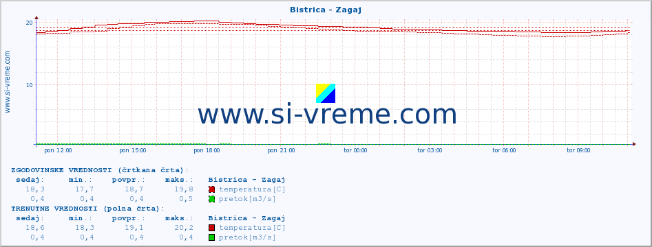 POVPREČJE :: Bistrica - Zagaj :: temperatura | pretok | višina :: zadnji dan / 5 minut.