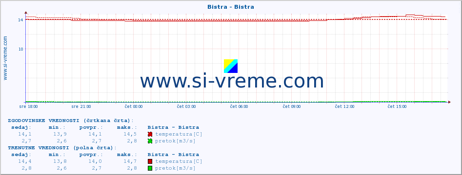 POVPREČJE :: Bistra - Bistra :: temperatura | pretok | višina :: zadnji dan / 5 minut.