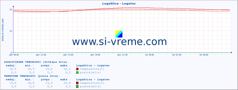 POVPREČJE :: Logaščica - Logatec :: temperatura | pretok | višina :: zadnji dan / 5 minut.