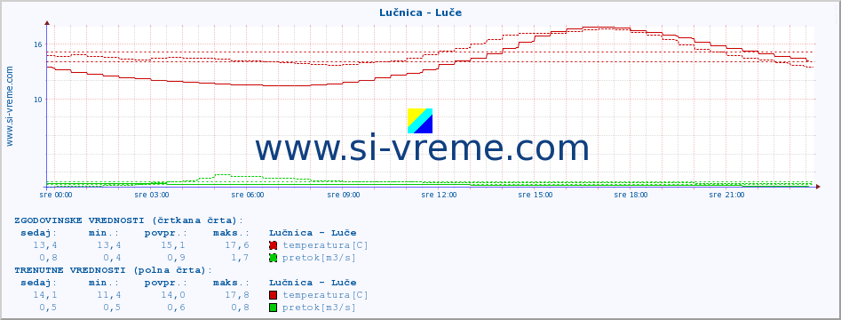 POVPREČJE :: Lučnica - Luče :: temperatura | pretok | višina :: zadnji dan / 5 minut.