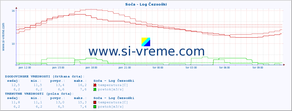 POVPREČJE :: Soča - Log Čezsoški :: temperatura | pretok | višina :: zadnji dan / 5 minut.