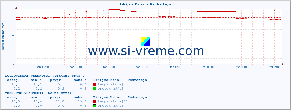 POVPREČJE :: Idrijca Kanal - Podroteja :: temperatura | pretok | višina :: zadnji dan / 5 minut.