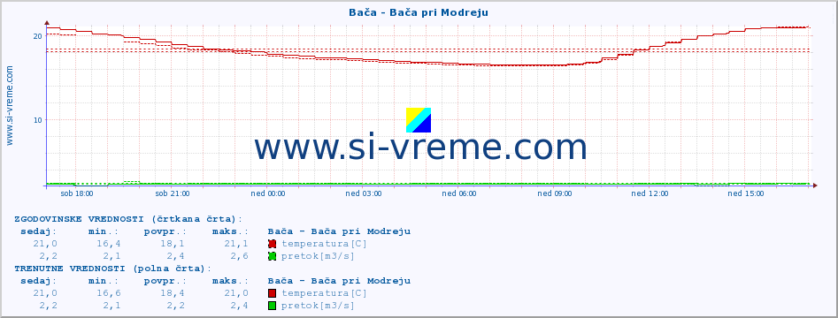 POVPREČJE :: Bača - Bača pri Modreju :: temperatura | pretok | višina :: zadnji dan / 5 minut.