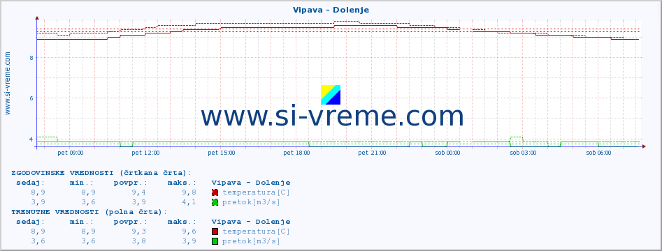 POVPREČJE :: Vipava - Dolenje :: temperatura | pretok | višina :: zadnji dan / 5 minut.