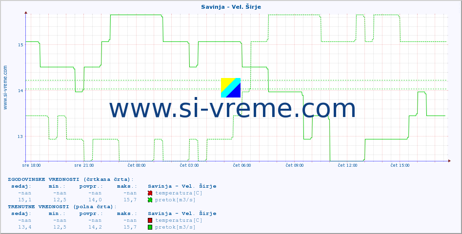 POVPREČJE :: Savinja - Vel. Širje :: temperatura | pretok | višina :: zadnji dan / 5 minut.