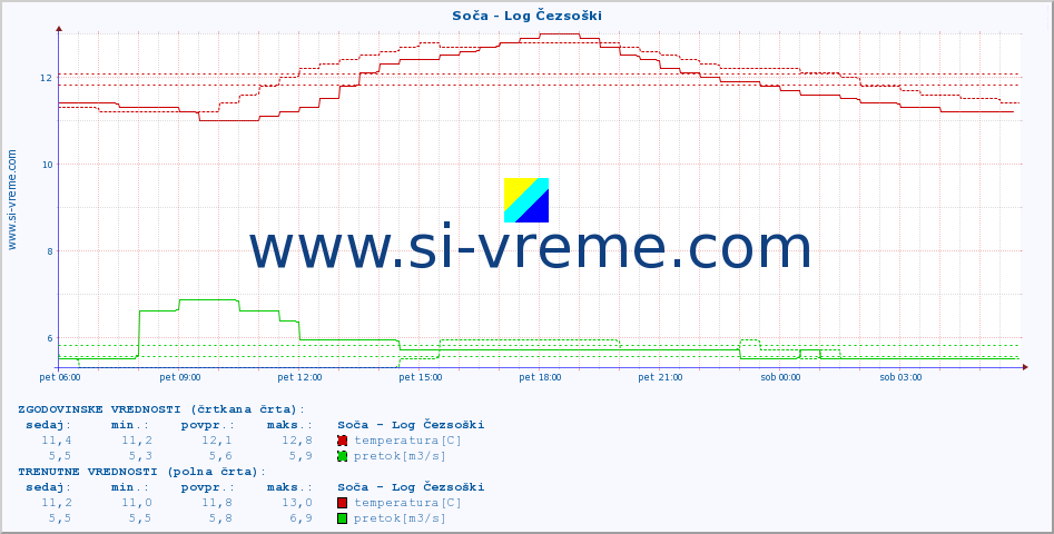 POVPREČJE :: Soča - Log Čezsoški :: temperatura | pretok | višina :: zadnji dan / 5 minut.