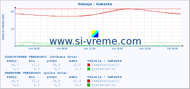 POVPREČJE :: Velunja - Gaberke :: temperatura | pretok | višina :: zadnji dan / 5 minut.