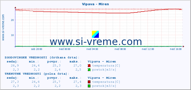 POVPREČJE :: Vipava - Miren :: temperatura | pretok | višina :: zadnji dan / 5 minut.