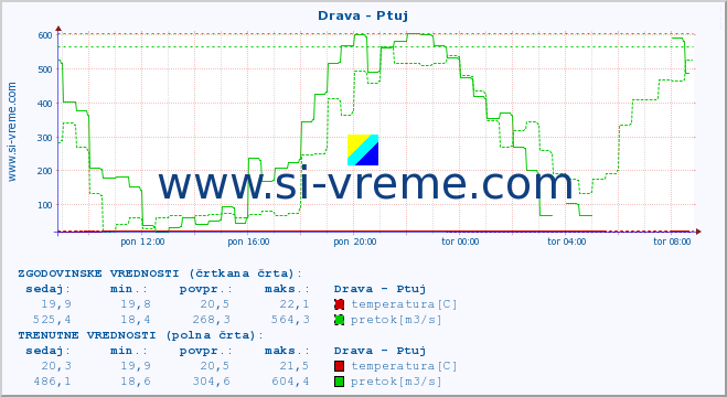 POVPREČJE :: Drava - Ptuj :: temperatura | pretok | višina :: zadnji dan / 5 minut.