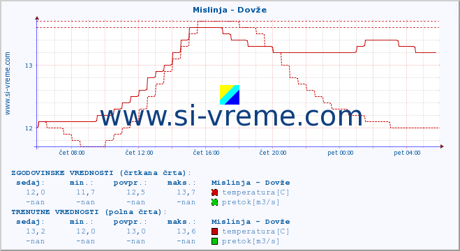 POVPREČJE :: Mislinja - Dovže :: temperatura | pretok | višina :: zadnji dan / 5 minut.