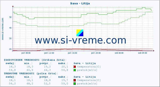 POVPREČJE :: Sava - Litija :: temperatura | pretok | višina :: zadnji dan / 5 minut.